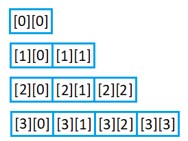 Jagged array in Java example