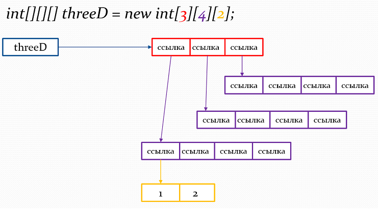 Java 3D array memory structure