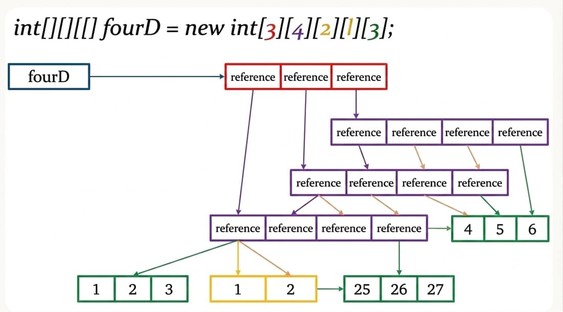 Java 3D array memory structure