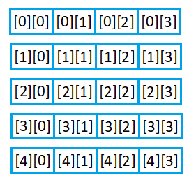 Java 2D array concept