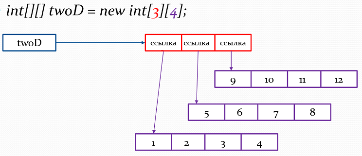 Java 2D array memory layout