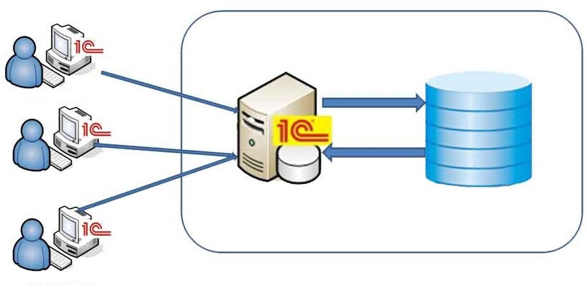Сервер для 1С