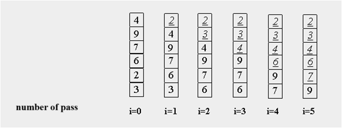 All passes of bubble sort