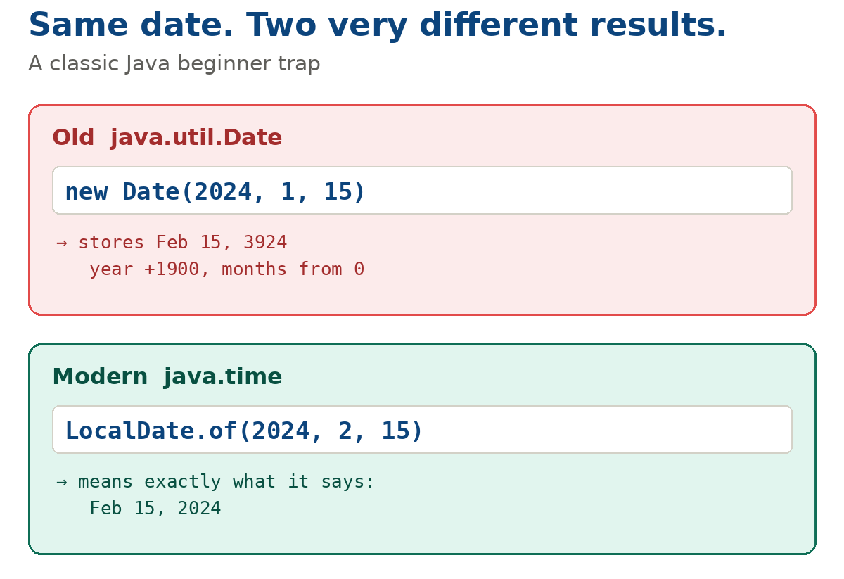 Difference between java.util.Date and java.time