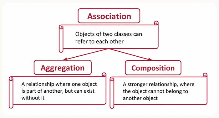 Association, aggregation and composition in Java