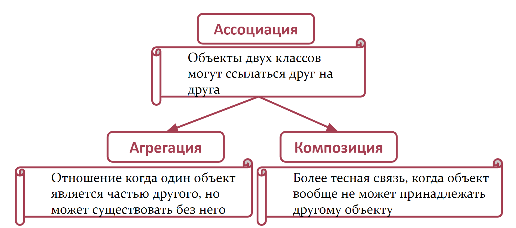 Ассоциация, агрегация и композиция