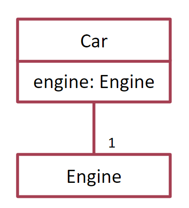 Car HAS-A Engine