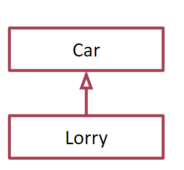 Lorry IS-A Car