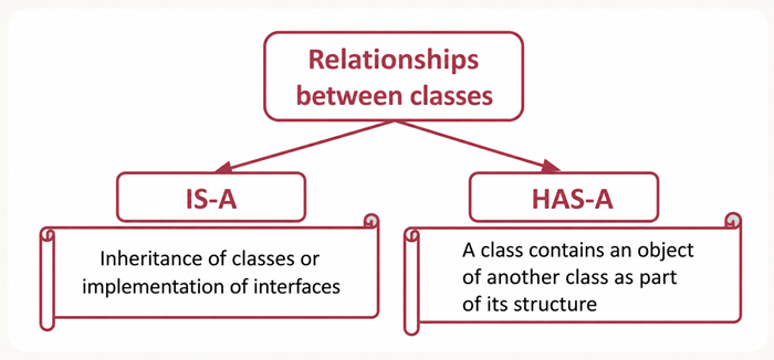 IS-A and HAS-A relationships between classes in Java
