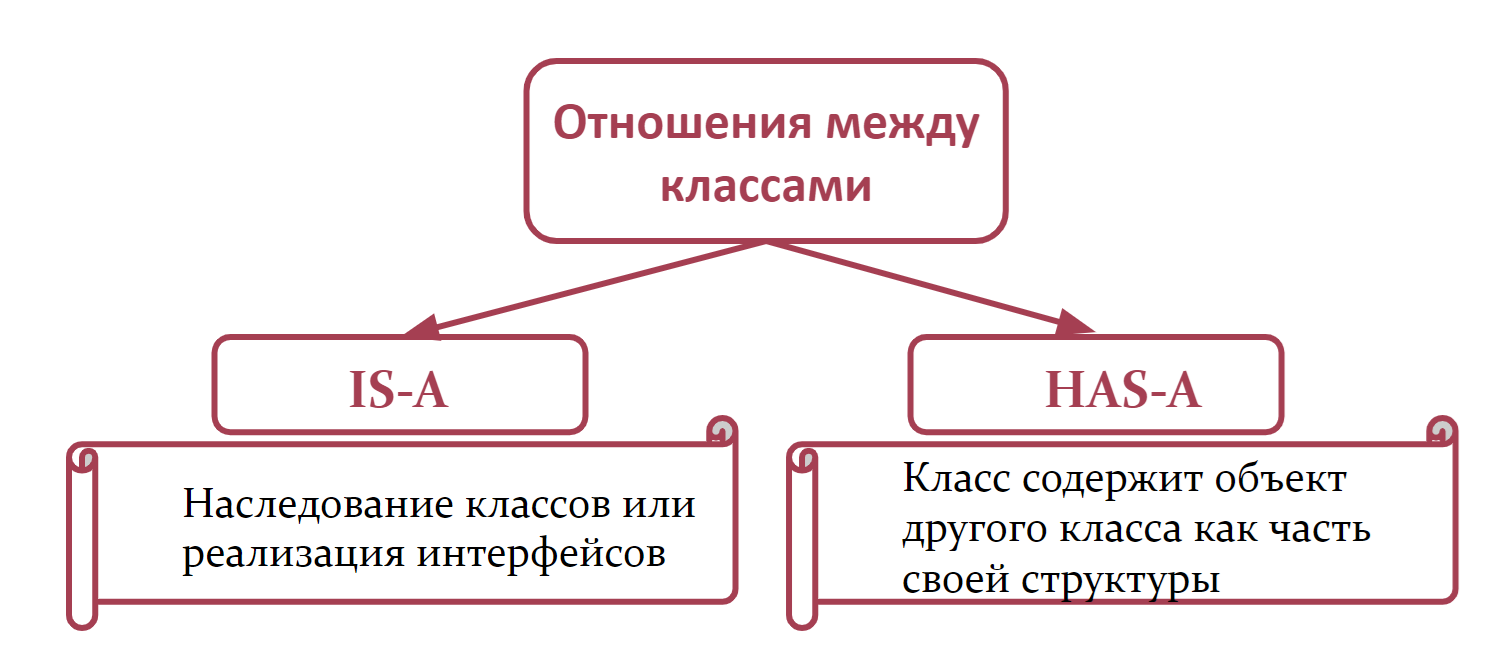 Отношения между классами IS-A и HAS-A