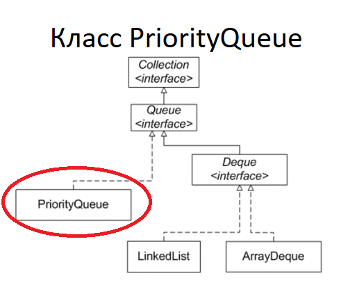 Java: Класс PriorityQueue&nbsp;фото