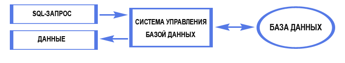 Простейшая схема работы с базой данных фото