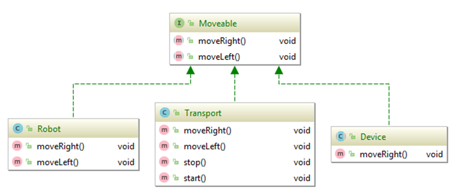 Один интерфейс может быть реализован любым количеством классов фото