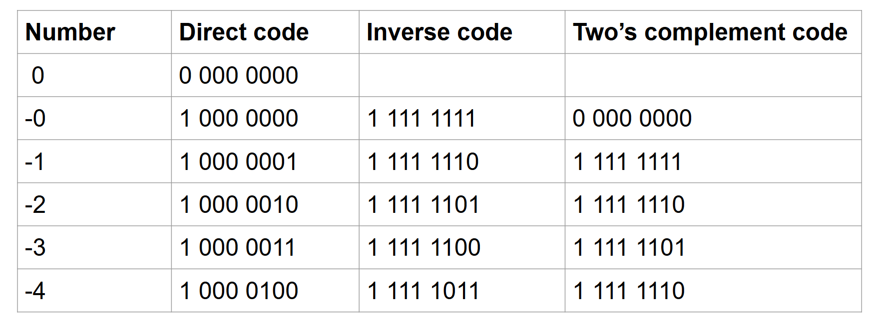 Direct, inverse, and two&rsquo;s complement codes