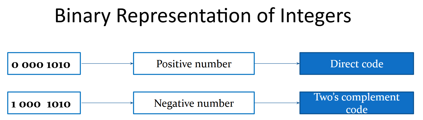 Binary representation of numbers
