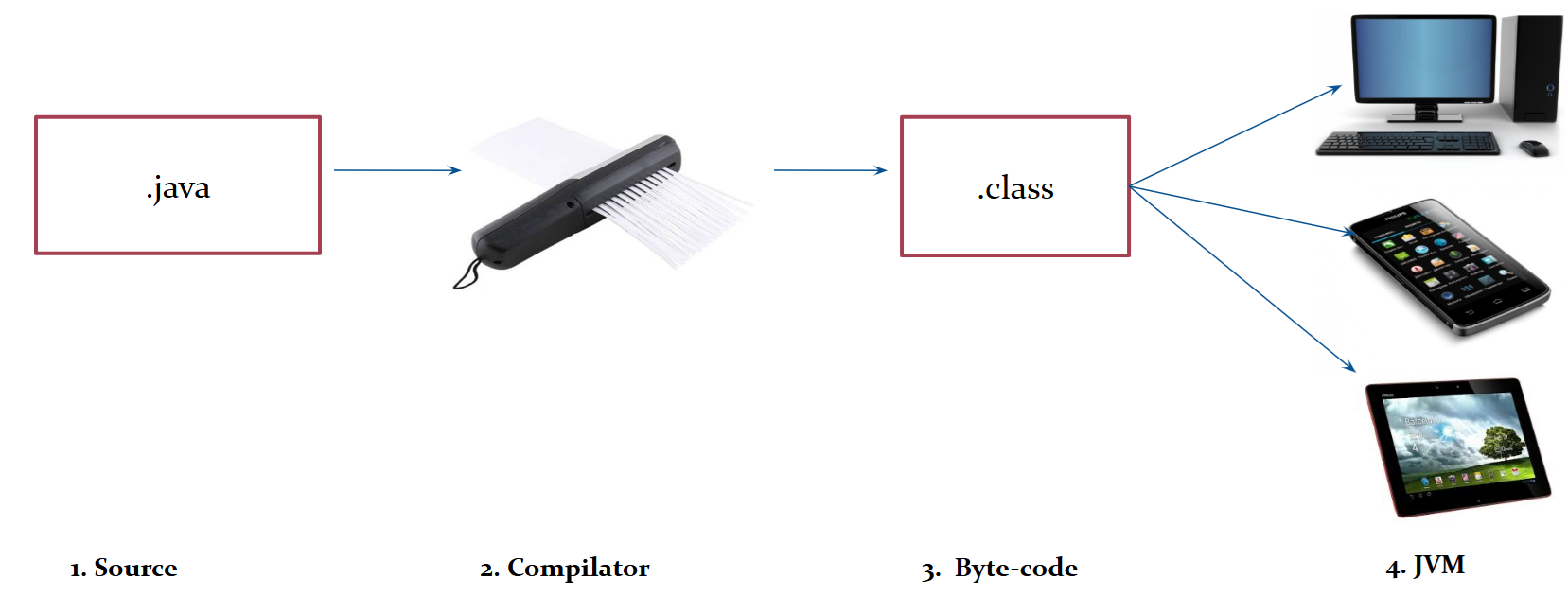 How Java works photo
