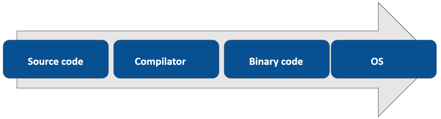 Compilator work schema photo