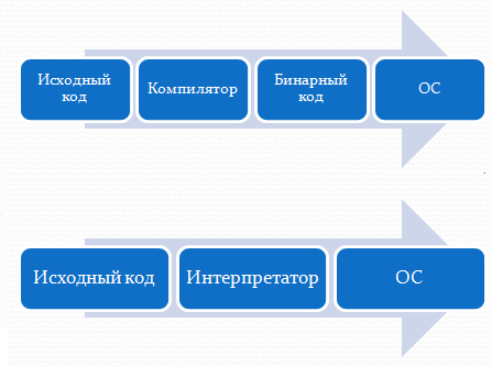 Транслятор, Компилятор, Интерпретатор и Байт-Код&nbsp;фото