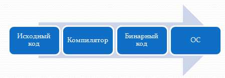 Схема работы компилятора фото