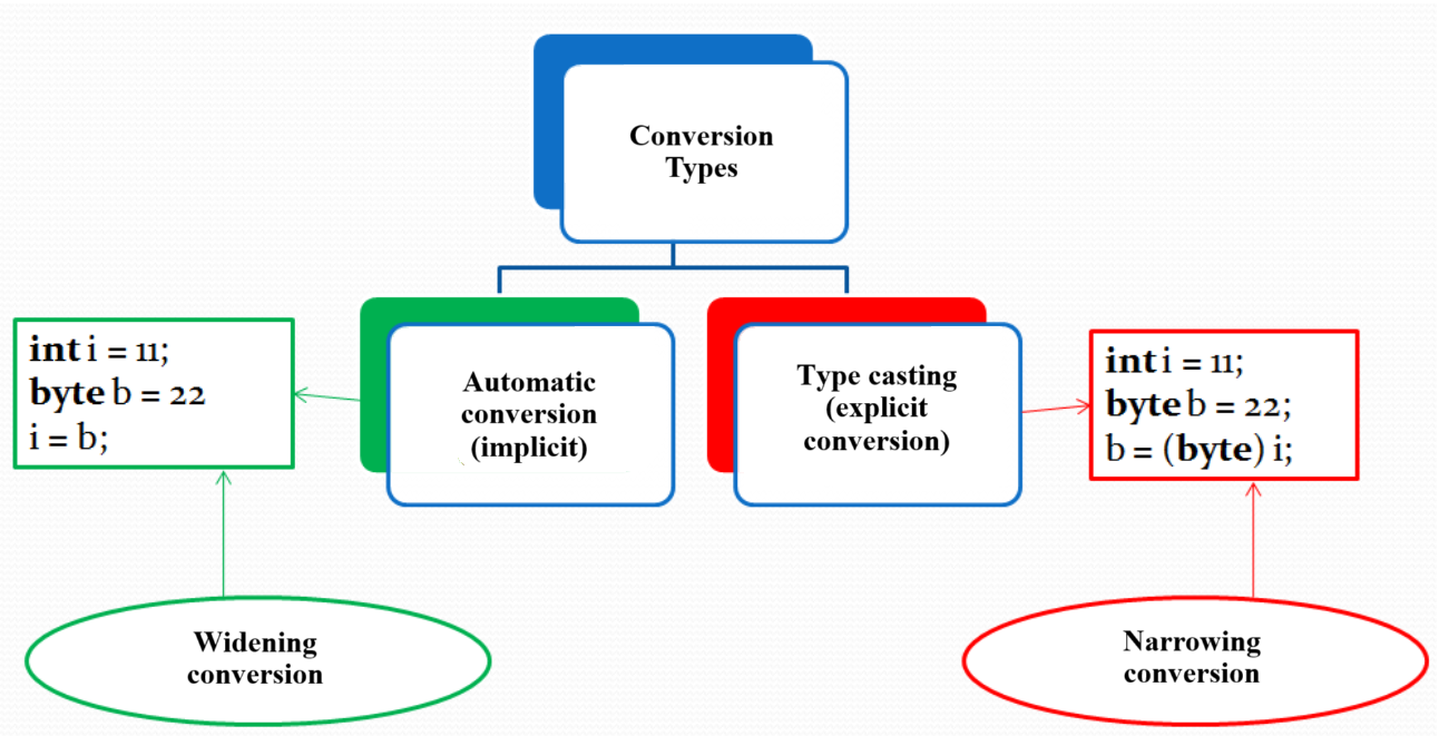 Two types of conversion in Java