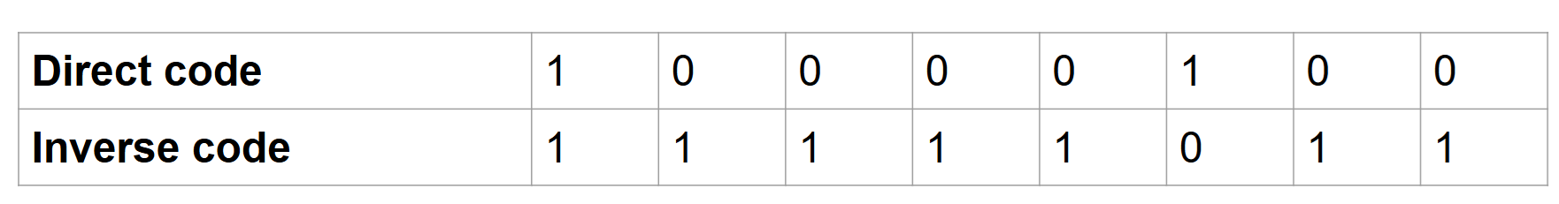 Inverse code of a number