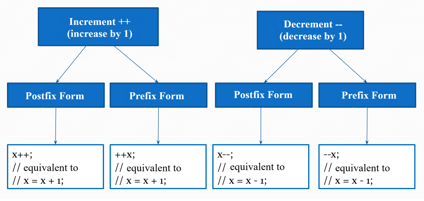 Increment and Decrement Operations in Java