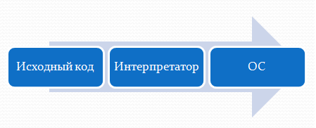 Схема работы интерпретатора фото