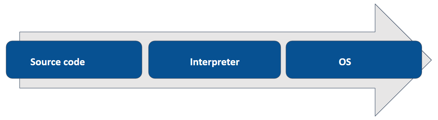 Interpretator work schema photo