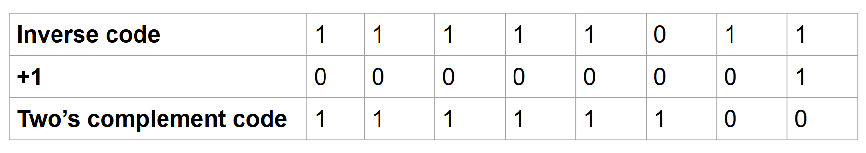 Two&rsquo;s complement code of a number