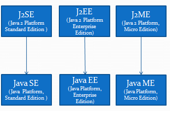 Java SE/EE/ME