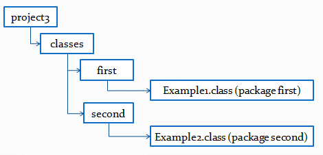 Directory structure photo