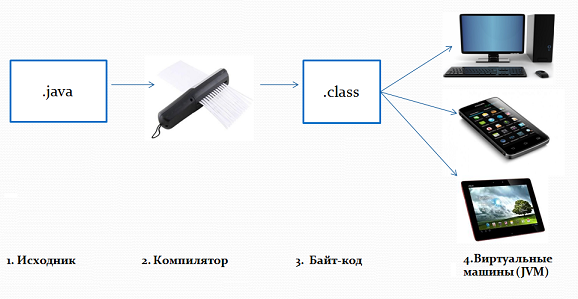 Как работает Java фото
