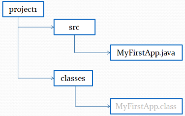 Java Application Folder Structure