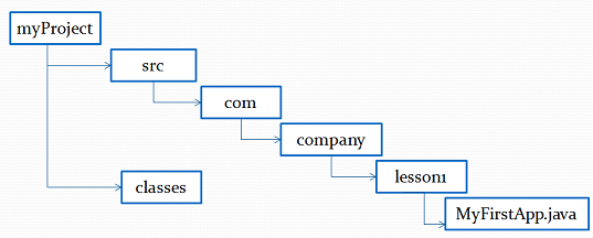 Package-based Java Folder Structure