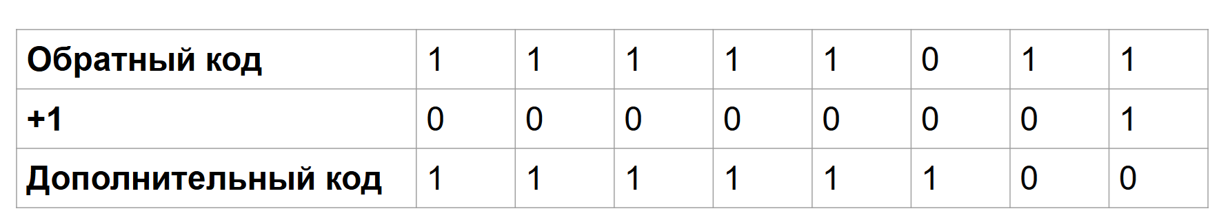 Дополнительный код числа
