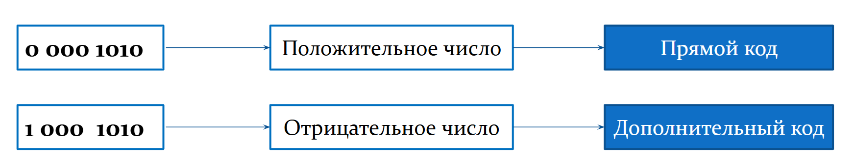 Двоичное представление чисел