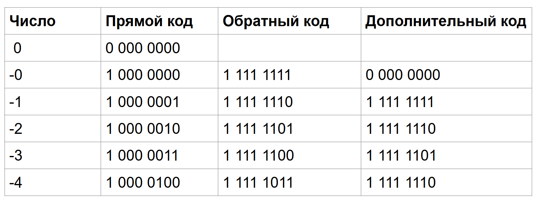 Прямой, обратный и дополнительный код