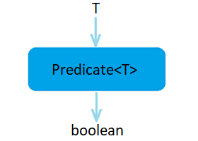 Java Predicate: A Comprehensive Guide with Examples&nbsp;photo