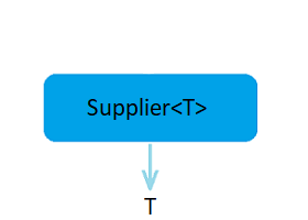 Java Supplier: A Comprehensive Guide with Examples&nbsp;photo