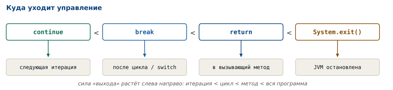 System.exit, return, break, continue - в чем разница