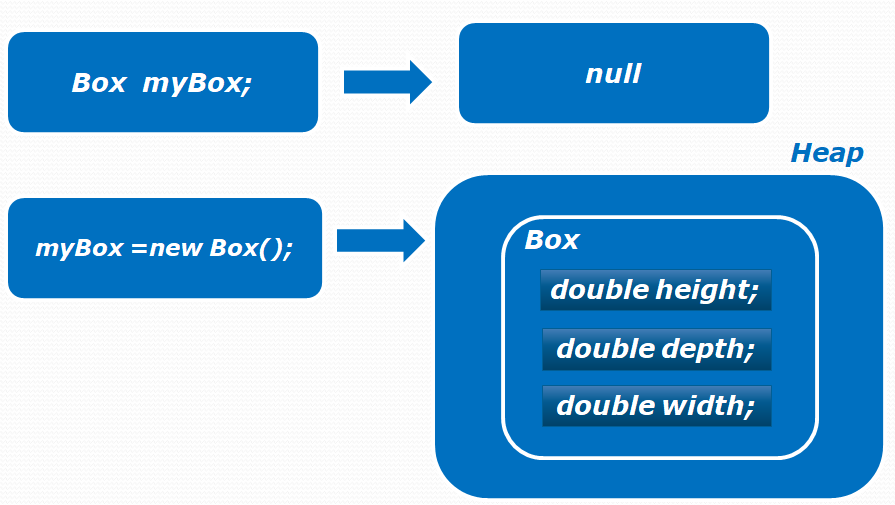 Declaring Java Objects