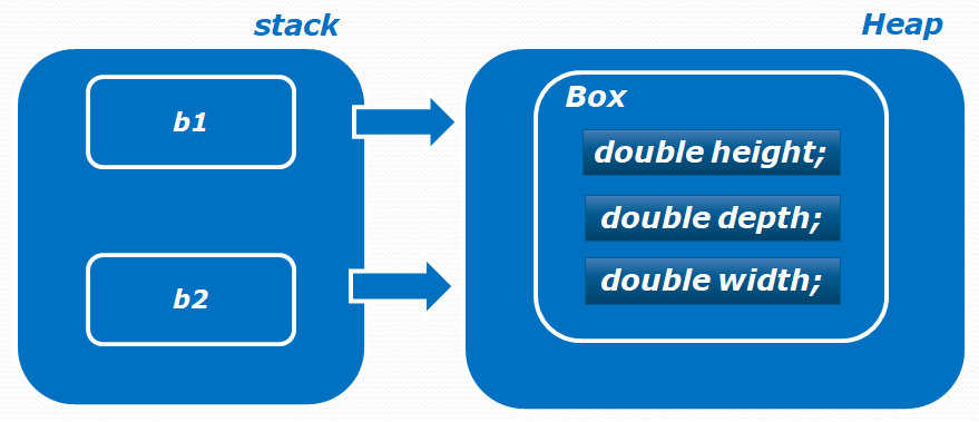 Assigning Object References in Java