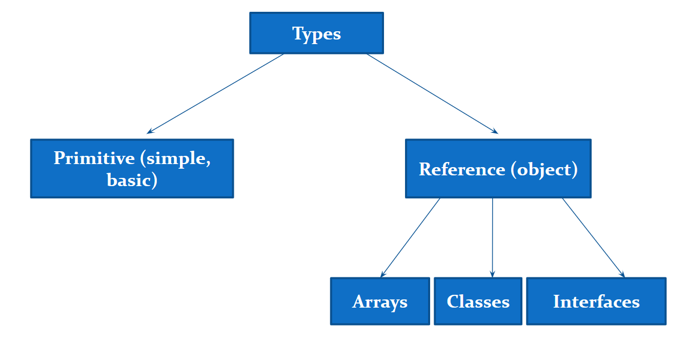 Data Types in Java