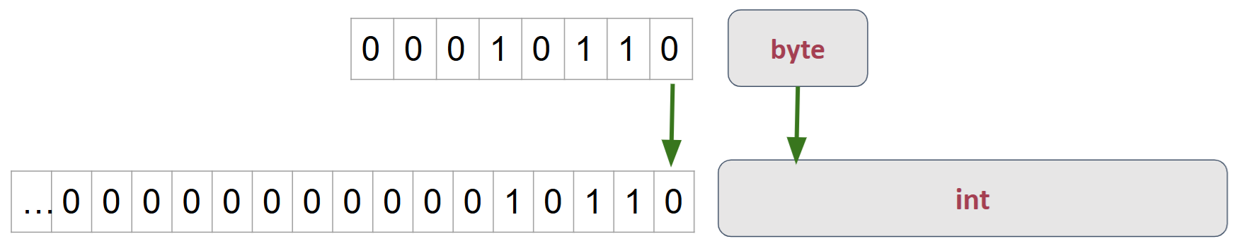 Conversion from byte to int