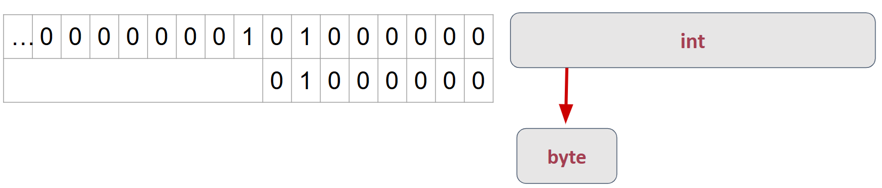 Conversion from int to byte