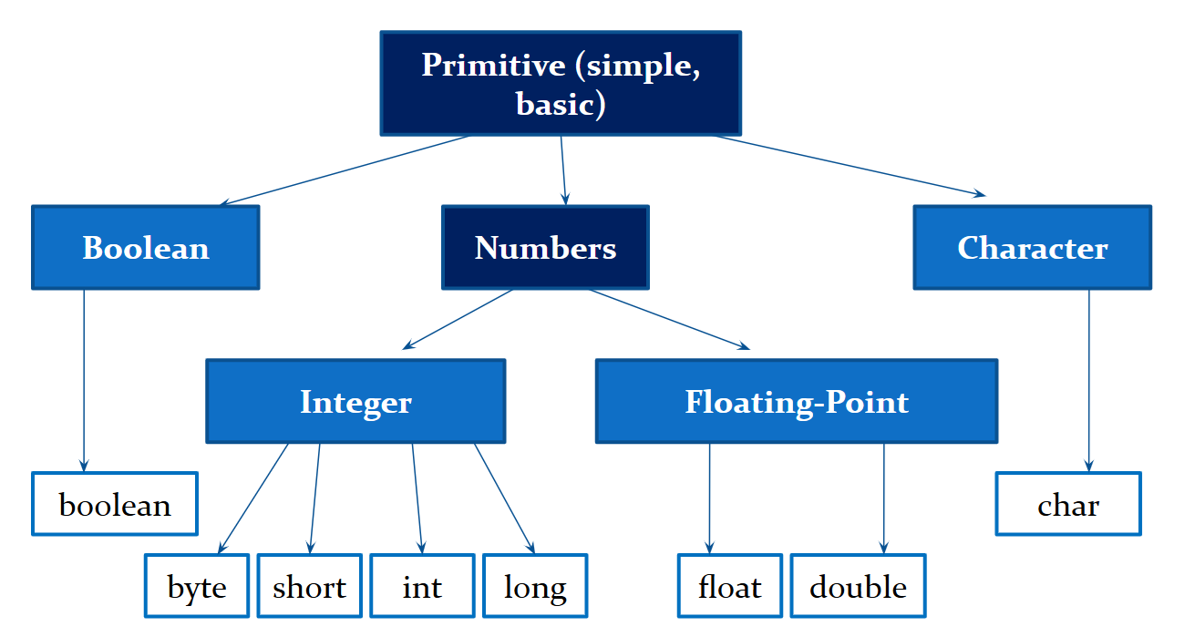 Primitive Types in Java