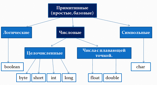 Примитивные типы в Java фото