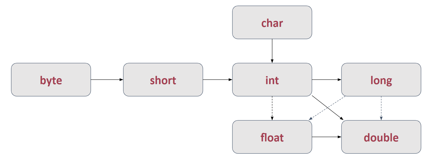 Widening conversion diagram for primitive types in Java