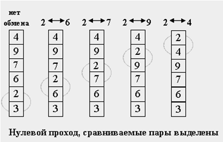 Нулевой проход сортировки пузырьком