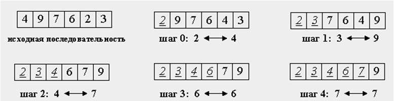 Сортировка выбором фото